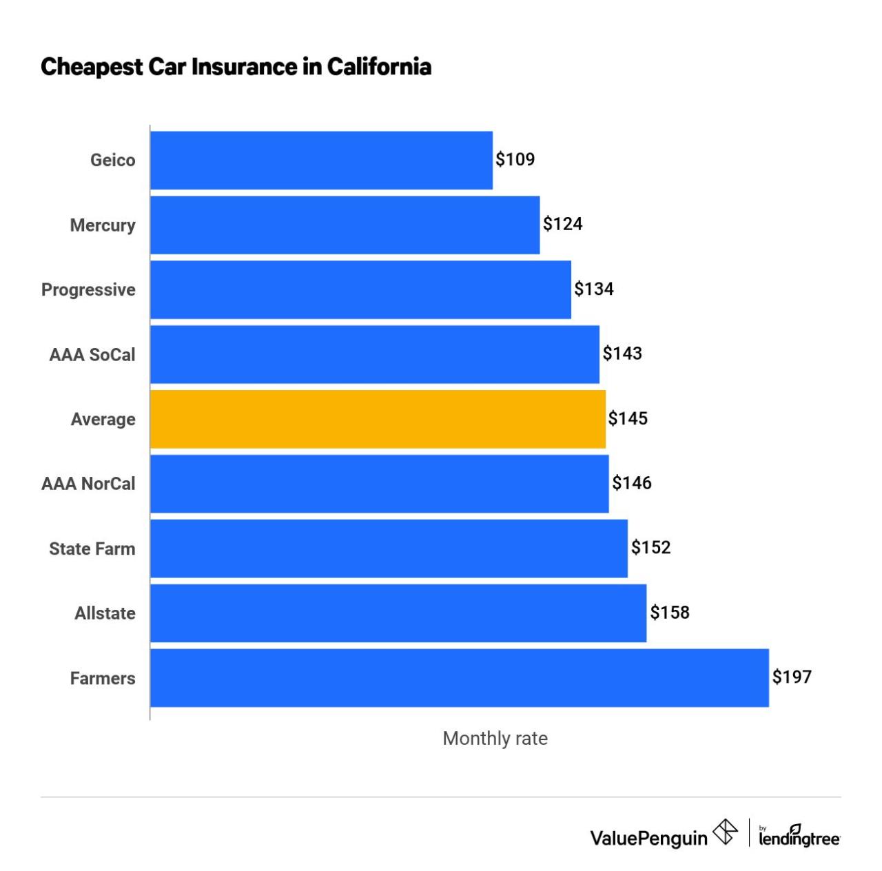Insurance cheapest wi lowest racine